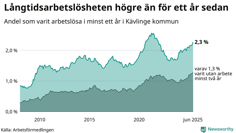 Graf: Andel arbetslösa i Kävlinge som varit utan arbete i minst 12 månader