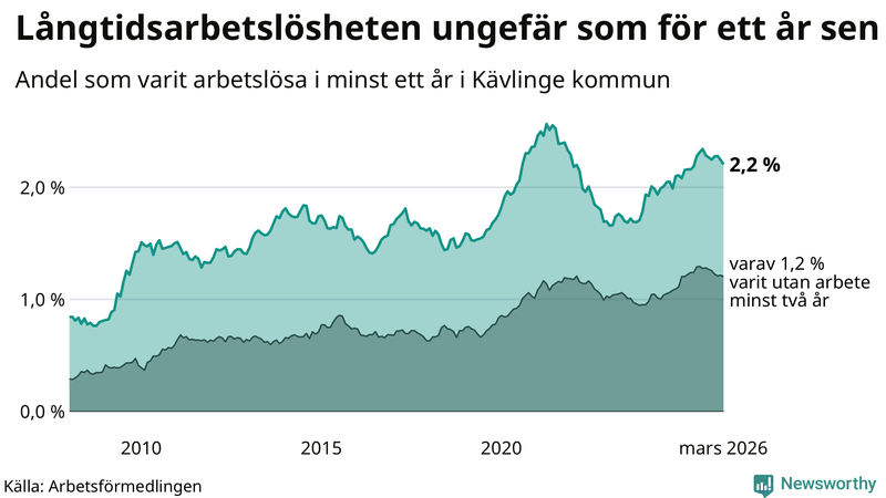 Graf: Andel arbetslösa i Kävlinge som varit utan arbete i minst 12 månader