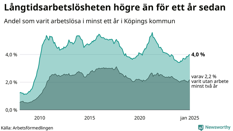 Graf: Andel arbetslösa i Köping som varit utan arbete i minst 12 månader