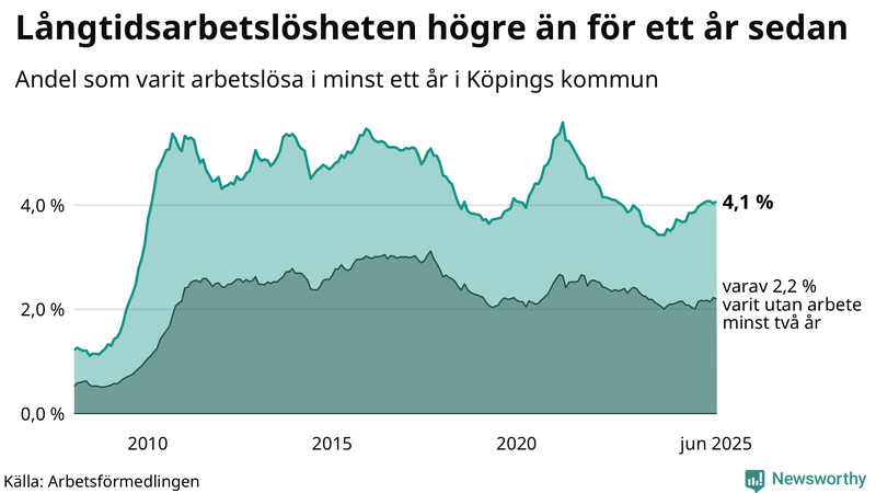 Graf: Andel arbetslösa i Köping som varit utan arbete i minst 12 månader