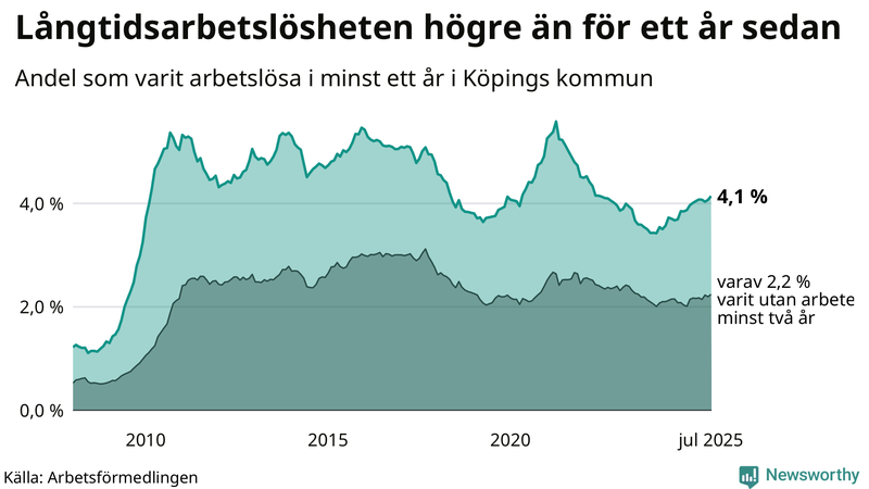 Graf: Andel arbetslösa i Köping som varit utan arbete i minst 12 månader