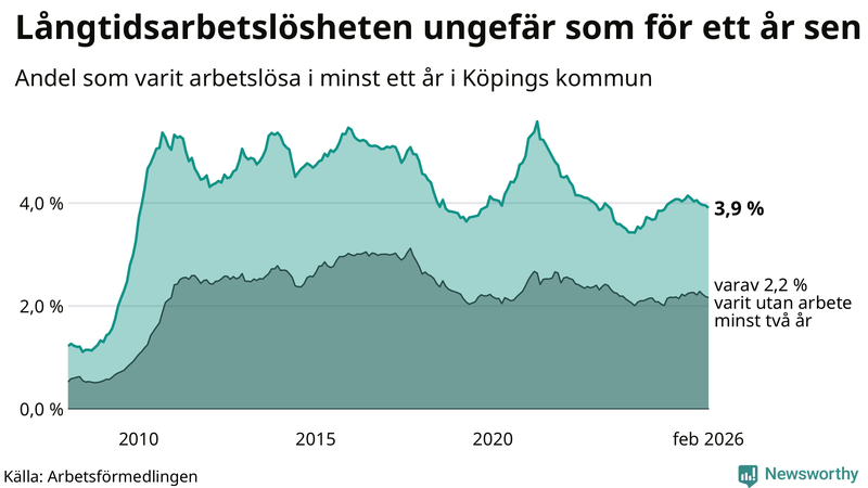 Graf: Andel arbetslösa i Köping som varit utan arbete i minst 12 månader