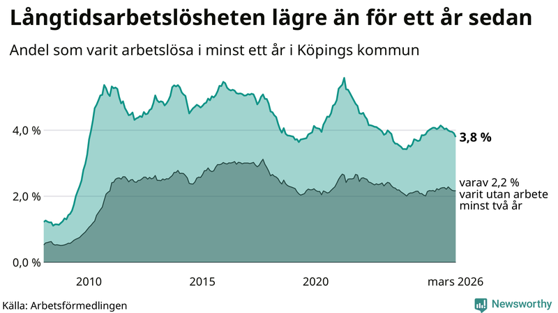 Graf: Andel arbetslösa i Köping som varit utan arbete i minst 12 månader