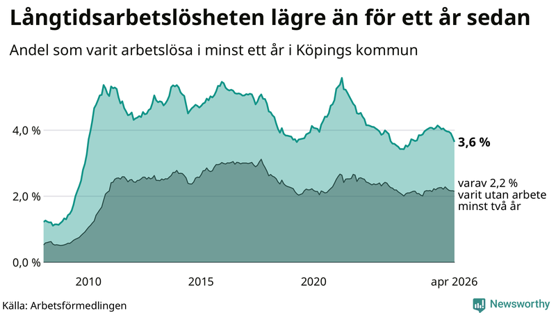 Graf: Andel arbetslösa i Köping som varit utan arbete i minst 12 månader