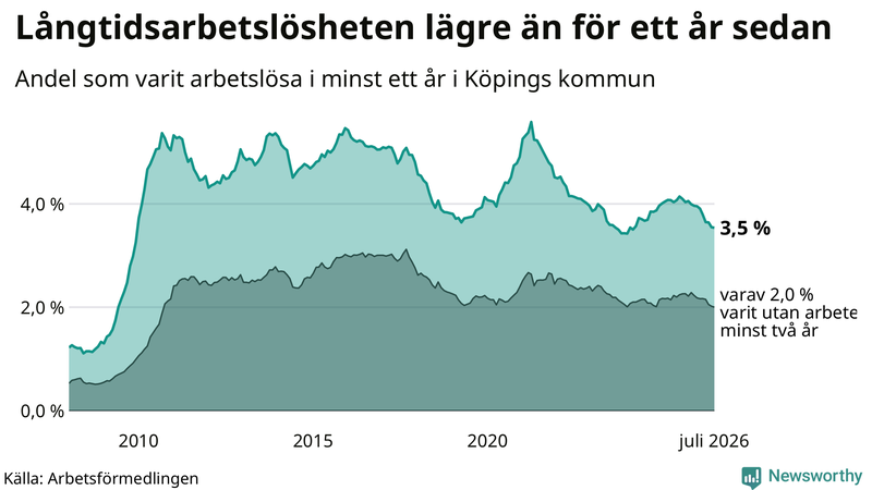 Graf: Andel arbetslösa i Köping som varit utan arbete i minst 12 månader