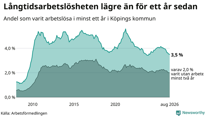 Graf: Andel arbetslösa i Köping som varit utan arbete i minst 12 månader