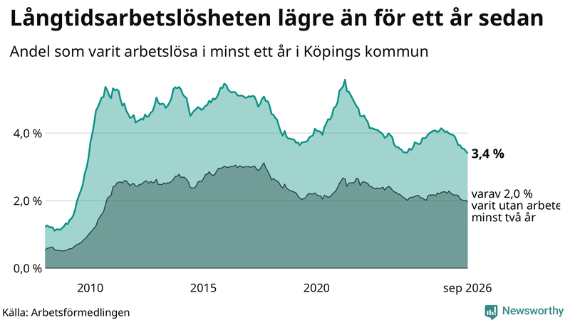 Graf: Andel arbetslösa i Köping som varit utan arbete i minst 12 månader
