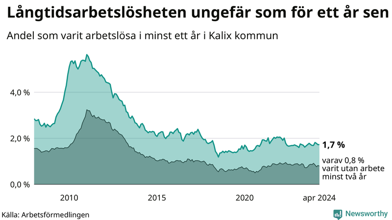 Graf: Andel arbetslösa i Kalix som varit utan arbete i minst 12 månader