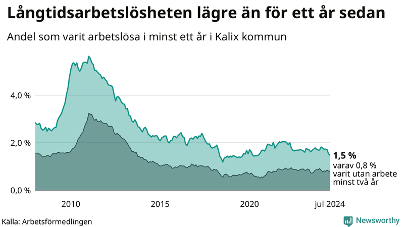 Graf: Andel arbetslösa i Kalix som varit utan arbete i minst 12 månader