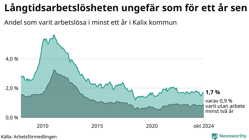 Graf: Andel arbetslösa i Kalix som varit utan arbete i minst 12 månader