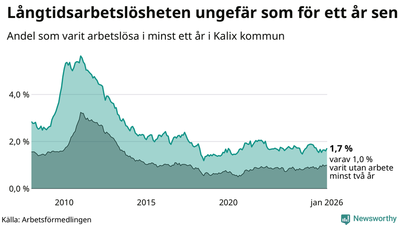 Graf: Andel arbetslösa i Kalix som varit utan arbete i minst 12 månader