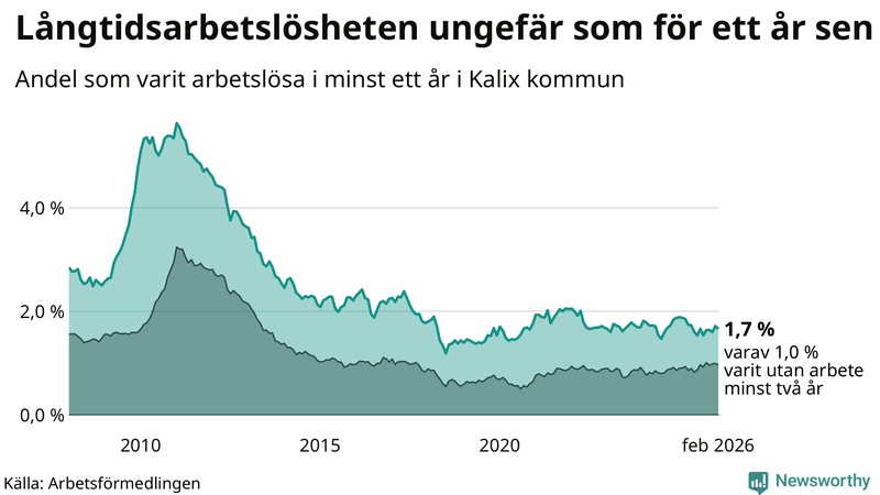 Graf: Andel arbetslösa i Kalix som varit utan arbete i minst 12 månader