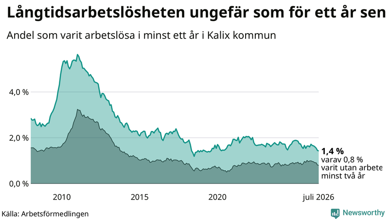 Graf: Andel arbetslösa i Kalix som varit utan arbete i minst 12 månader