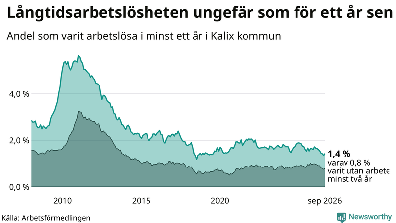 Graf: Andel arbetslösa i Kalix som varit utan arbete i minst 12 månader
