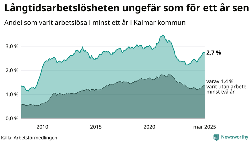 Graf: Andel arbetslösa i Kalmar kommun som varit utan arbete i minst 12 månader