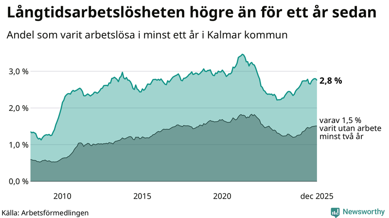 Graf: Andel arbetslösa i Kalmar kommun som varit utan arbete i minst 12 månader
