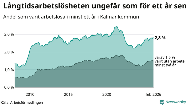 Graf: Andel arbetslösa i Kalmar kommun som varit utan arbete i minst 12 månader