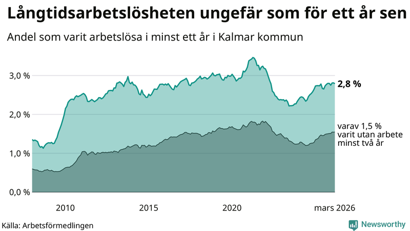 Graf: Andel arbetslösa i Kalmar kommun som varit utan arbete i minst 12 månader