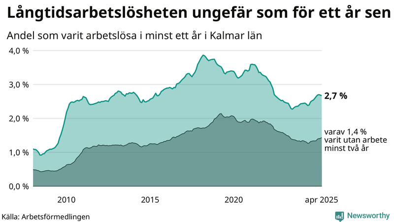 Graf: Andel arbetslösa i Kalmar län som varit utan arbete i minst 12 månader