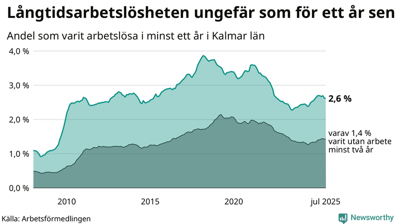 Graf: Andel arbetslösa i Kalmar län som varit utan arbete i minst 12 månader