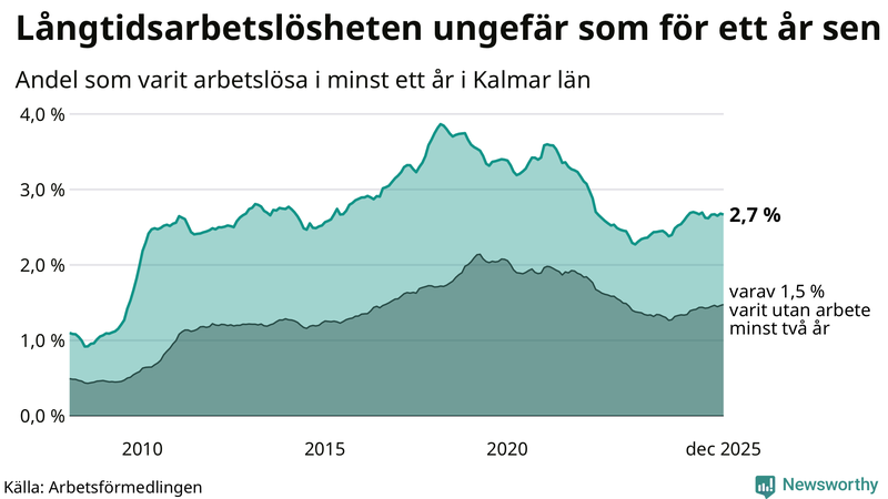 Graf: Andel arbetslösa i Kalmar län som varit utan arbete i minst 12 månader