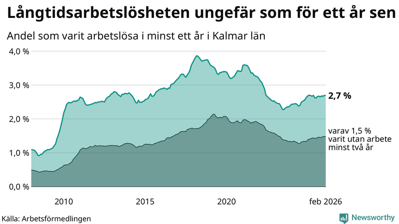 Graf: Andel arbetslösa i Kalmar län som varit utan arbete i minst 12 månader