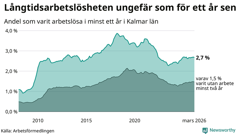 Graf: Andel arbetslösa i Kalmar län som varit utan arbete i minst 12 månader