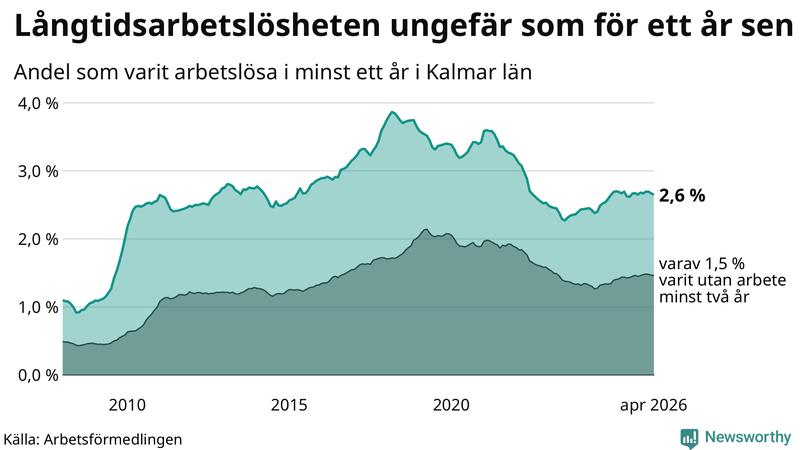 Graf: Andel arbetslösa i Kalmar län som varit utan arbete i minst 12 månader