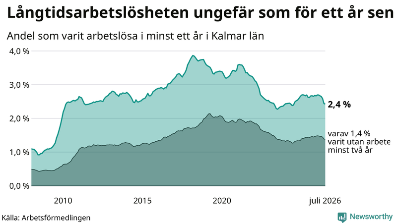 Graf: Andel arbetslösa i Kalmar län som varit utan arbete i minst 12 månader