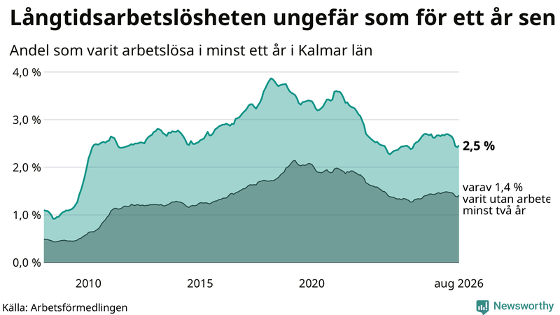 Graf: Andel arbetslösa i Kalmar län som varit utan arbete i minst 12 månader