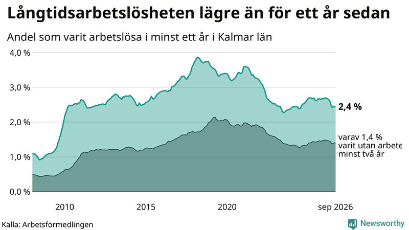 Graf: Andel arbetslösa i Kalmar län som varit utan arbete i minst 12 månader