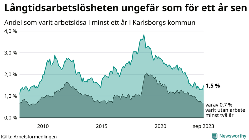 Graf: Andel arbetslösa i Karlsborg som varit utan arbete i minst 12 månader