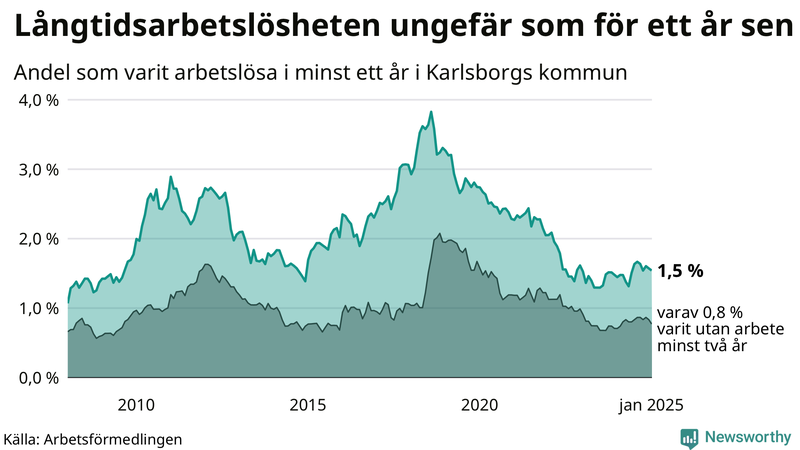 Graf: Andel arbetslösa i Karlsborg som varit utan arbete i minst 12 månader