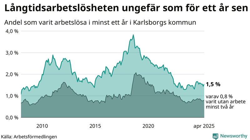 Graf: Andel arbetslösa i Karlsborg som varit utan arbete i minst 12 månader
