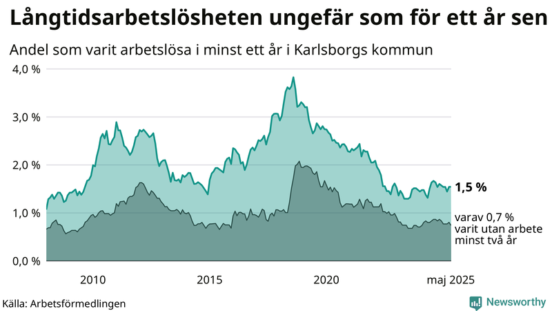 Graf: Andel arbetslösa i Karlsborg som varit utan arbete i minst 12 månader