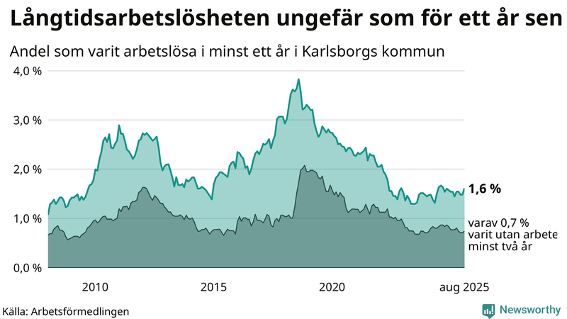 Graf: Andel arbetslösa i Karlsborg som varit utan arbete i minst 12 månader