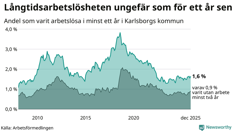 Graf: Andel arbetslösa i Karlsborg som varit utan arbete i minst 12 månader