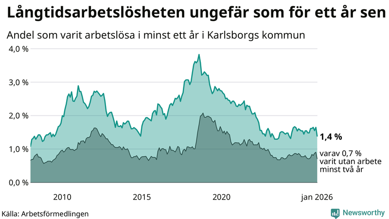 Graf: Andel arbetslösa i Karlsborg som varit utan arbete i minst 12 månader