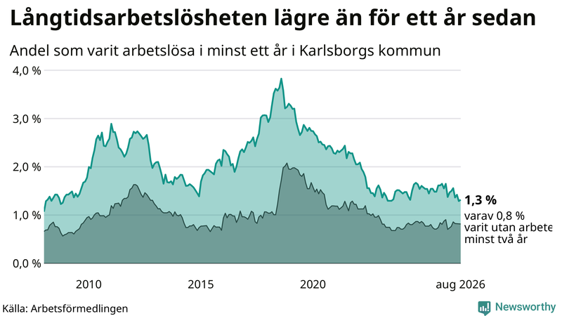Graf: Andel arbetslösa i Karlsborg som varit utan arbete i minst 12 månader
