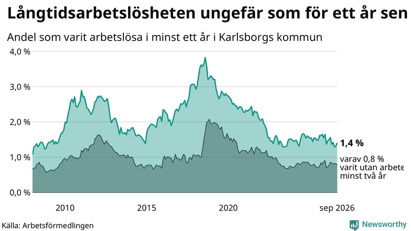 Graf: Andel arbetslösa i Karlsborg som varit utan arbete i minst 12 månader