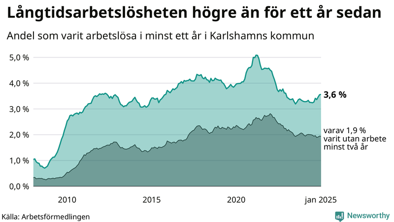 Graf: Andel arbetslösa i Karlshamn som varit utan arbete i minst 12 månader