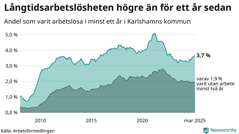 Graf: Andel arbetslösa i Karlshamn som varit utan arbete i minst 12 månader