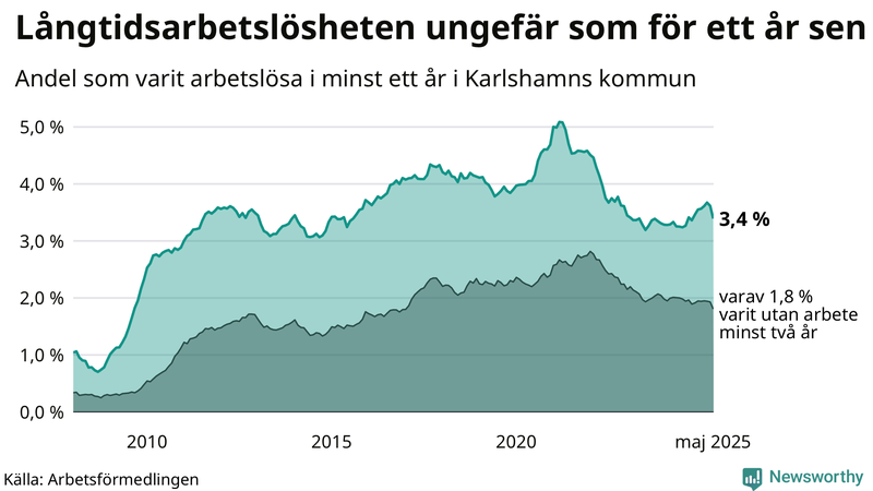 Graf: Andel arbetslösa i Karlshamn som varit utan arbete i minst 12 månader