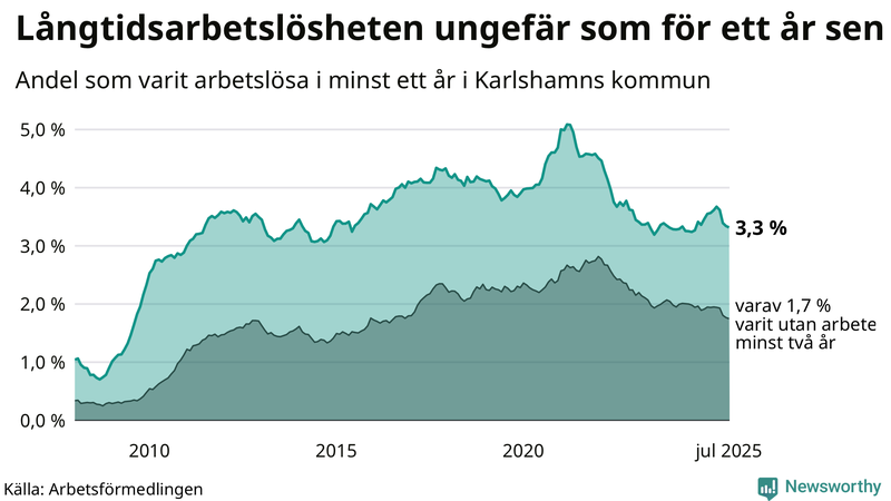Graf: Andel arbetslösa i Karlshamn som varit utan arbete i minst 12 månader
