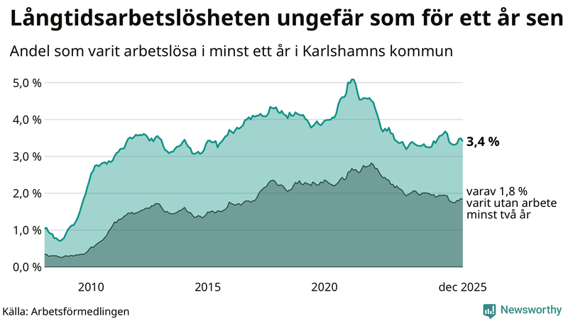 Graf: Andel arbetslösa i Karlshamn som varit utan arbete i minst 12 månader