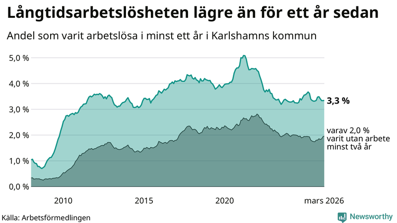 Graf: Andel arbetslösa i Karlshamn som varit utan arbete i minst 12 månader