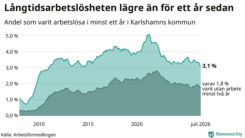Graf: Andel arbetslösa i Karlshamn som varit utan arbete i minst 12 månader