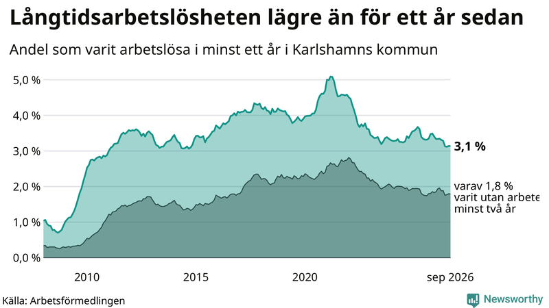 Graf: Andel arbetslösa i Karlshamn som varit utan arbete i minst 12 månader