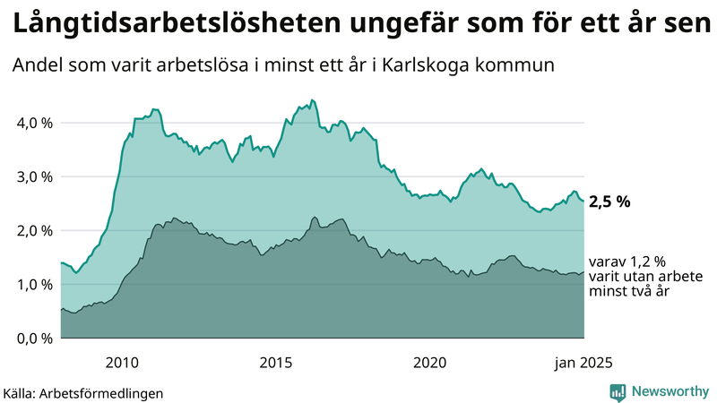 Graf: Andel arbetslösa i Karlskoga som varit utan arbete i minst 12 månader