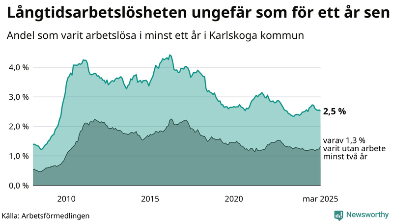 Graf: Andel arbetslösa i Karlskoga som varit utan arbete i minst 12 månader